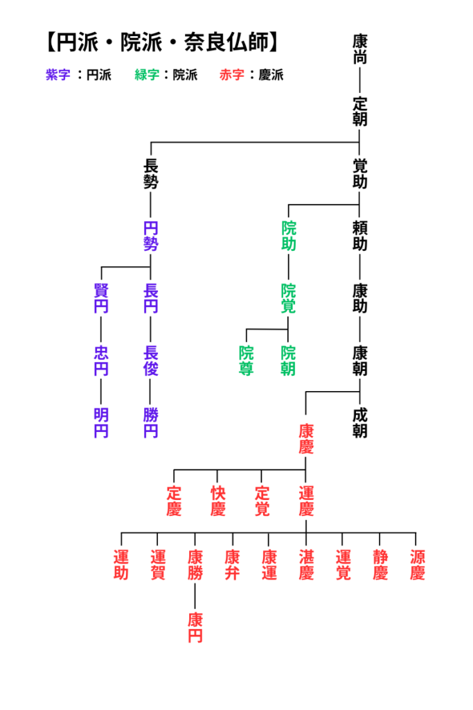 【仏師の系図】円派・院派・奈良仏師